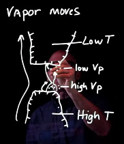 <ol><li><p>Long distance flow. This is the movement of vapor through air space between grains</p></li><li><p>Hand to hand transport. The air around crystals lower in the snowpack will be warmer, and thus have higher vapor pressure than those just above them. This means that water molecules will move upwards, settling in the airspace of the upper grain. A molecules that was already there will then accrue to the upper grain to balance out the addition </p></li></ol><p></p><p>These processes are also synonymous with heat flow. Water molecules release latent heat when absorbed into the crystal</p>