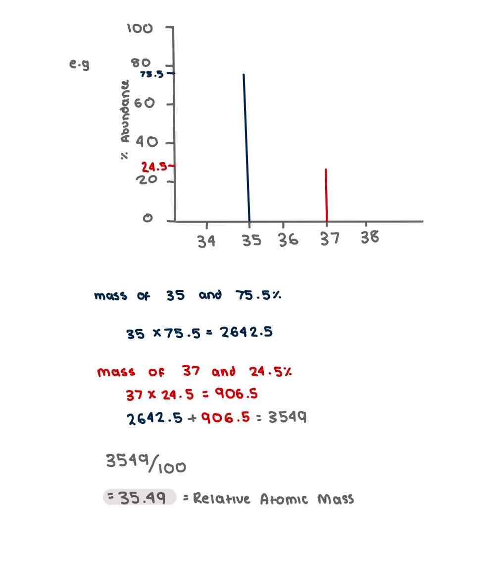 <ol><li><p>Multiply the relative isotopic abundance (%) on the y axis by the m/z on the x axis for each isotope</p></li><li><p>Add up the total masses of each isotope amd divide them by 100</p></li></ol>