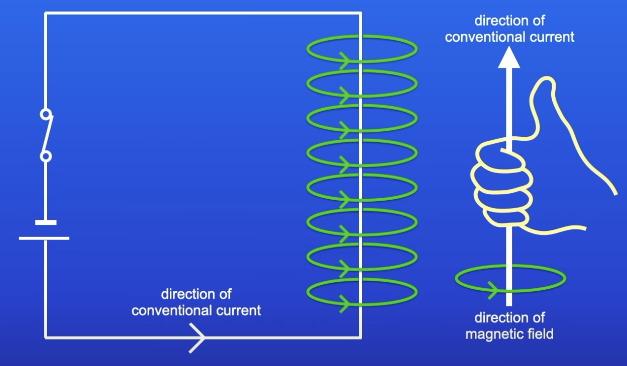 <p>Right hand rule</p><ul><li><p>Place right hand so thumb is pointing in the direction of conventional current</p></li><li><p>Fingers are pointing in the direction of MF</p></li></ul>