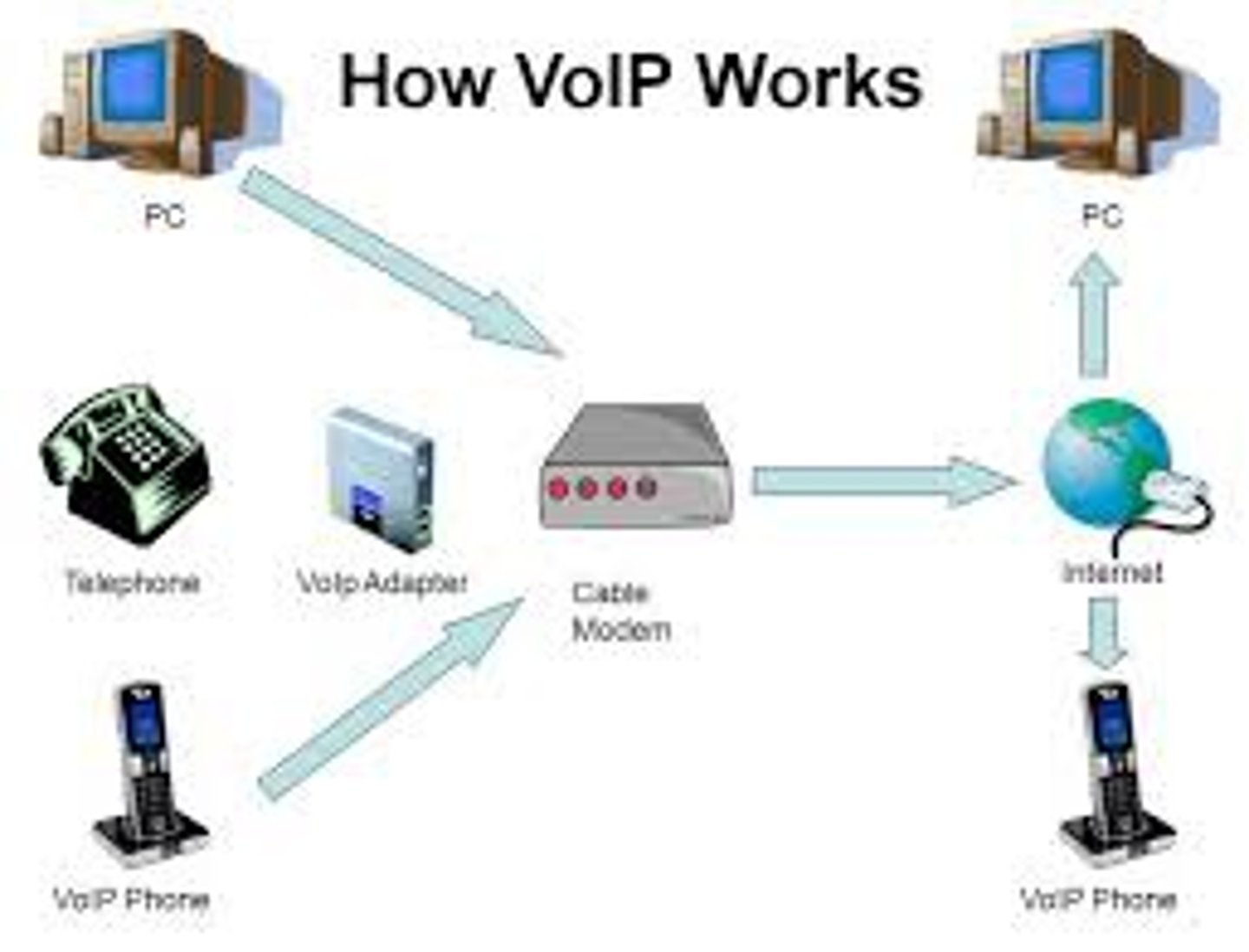 <p>mọi nơi đều có inernet</p>