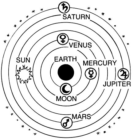 <ul><li><p>Claudius Ptolemy</p></li><li><p>center: EARTH</p></li><li><p>all other celestial bodies revolve around the earth</p></li><li><p>stars are located and fixed in the outermost celestial sphere</p></li></ul><p></p>