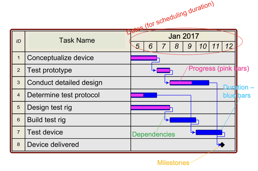 <p>Used after CPM relationship sketch — a chart with start and end dates using bars plotted on a linear time scale:</p><ol><li><p>Glance at the project task scheduled</p></li><li><p>Scheduled tasks overlapped</p></li><li><p>Can allocate project resources</p></li><li><p>Use arrows to show dependency</p></li><li><p>Completion progress can be shown</p></li></ol>