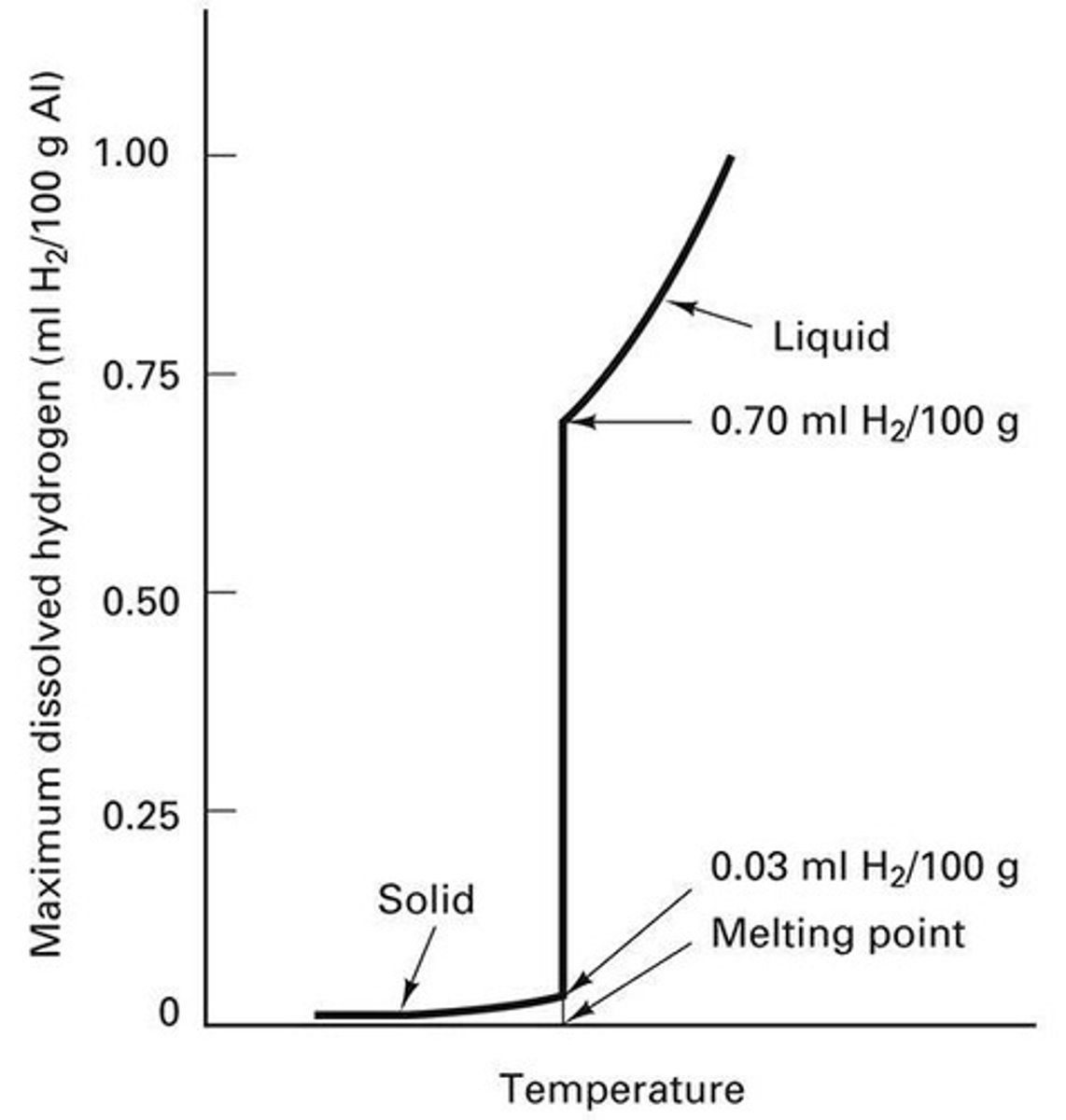 <p>Chemical reactions can occur between molten metal and its surroundings.</p>