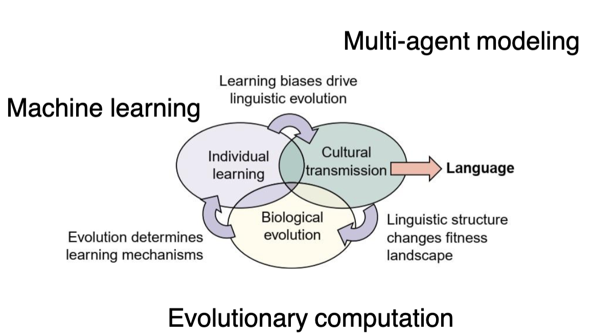 <ul><li><p>Machine learning</p></li><li><p>Multi-agent modeling</p></li><li><p>Evolutionary computation</p></li></ul><p></p>