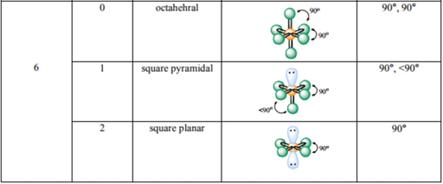 <p>Source: http://mmstcchemistry.weebly.com/uploads/2/4/1/2/24121933/chem162_moleculargeometry.pdf</p>