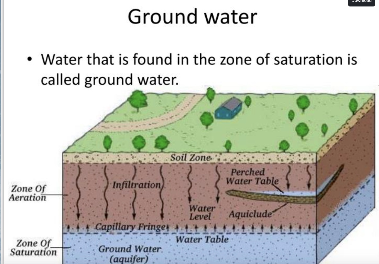 <ul><li><p><span style="background-color: transparent;"><span>When it rains, some of the water that falls onto the land flows into lakes and streams.</span></span></p></li></ul><ul><li><p><span style="background-color: transparent;"><span>But much of the water percolates through the soil and down into the rocks beneath.</span></span></p></li><li><p><span style="background-color: transparent;"><span>Water beneath the Earth’s surface in sediment and rock formations is called groundwater.</span></span></p></li></ul><p></p>