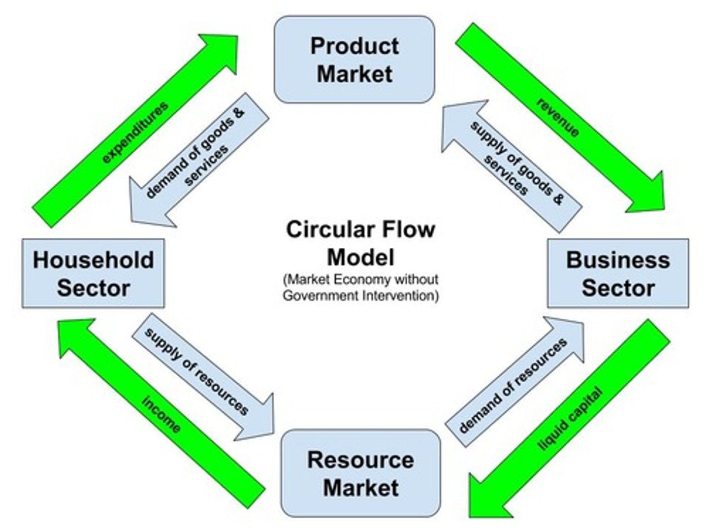 <p>a diagram that traces the flow of resources (e.g. land, labor, human capital), goods/services, liquid capital, income, and revenue among economic decision makers (i.e. Businesses &amp; Households/Consumers); demonstrates how the market economy operations without governmental intervention</p>