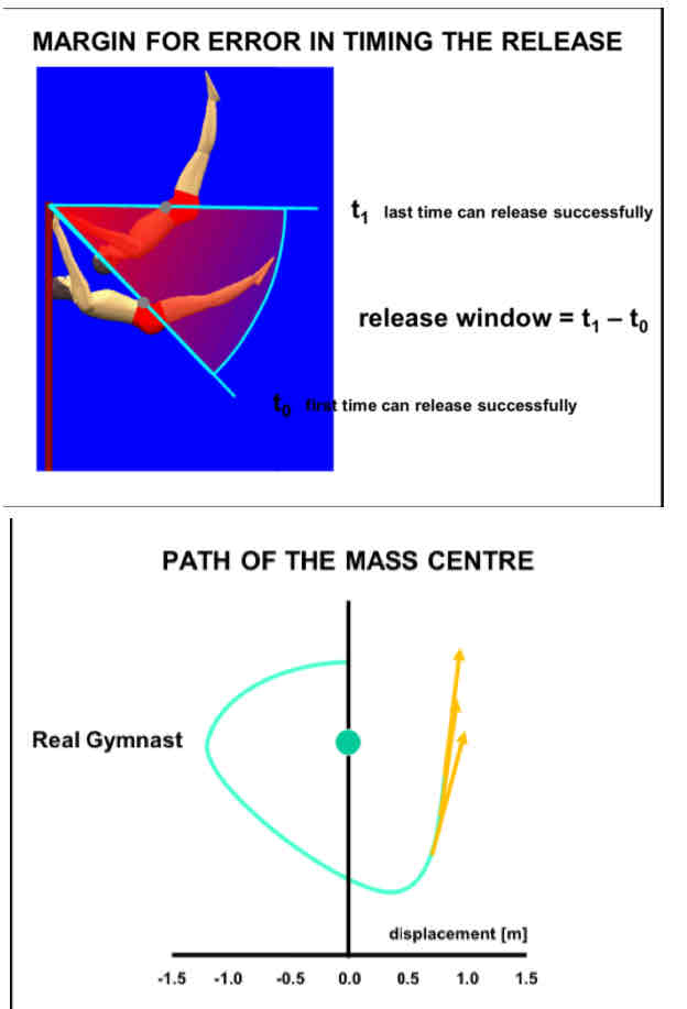 <p>Margin for error in timing of releases is larger due to modified technique</p><ul><li><p>Change the radius to the COM</p></li><li><p>Tangential release = 90° from path</p></li></ul>