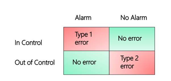 <p>3σ limits provide an economic balance between the costs resulting from the two types of errors</p><hr><p>When the limits are set at 3 standard deviations, a Type I error will occur 0.27% (3 out of 1000) of the time </p><p>In other words, when a point is outside the control limits, it is assumed to be due to an assignable cause, even though it would be due to a chance cause 0.27% of the time</p><p></p><p>Type II errors, occur when assuming that a common cause of variation is present when in reality, there is a special cause (false negative) </p><p>In other words, when a point is inside the control limits, it is assumed to be due to a chance cause, even though it might be due to an assignable cause. We might think of this situation as “innocent until proven guilty.”</p>