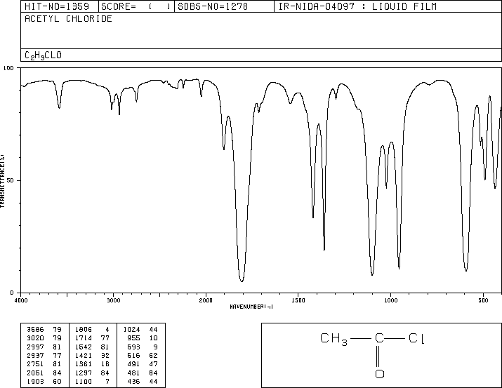 <p>The carbonyl group will show a strong pinpoint signal around 1790 to 1800 <mark data-color="rgba(0, 0, 0, 0)" style="background-color: rgba(0, 0, 0, 0); color: inherit;">cm<sup>-1</sup></mark><span>, further away from the carbonyl group-based compounds.</span></p><ul><li><p>Will also show C-H bond stretches just below 3000 <mark data-color="rgba(0, 0, 0, 0)" style="background-color: rgba(0, 0, 0, 0); color: inherit;">cm<sup>-1</sup></mark><span>.</span></p></li><li><p><span>Can also demonstrate carbonyl overtone as well around 3400 </span><mark data-color="rgba(0, 0, 0, 0)" style="background-color: rgba(0, 0, 0, 0); color: inherit;">cm<sup>-1</sup></mark><span>. </span></p></li></ul><p></p>