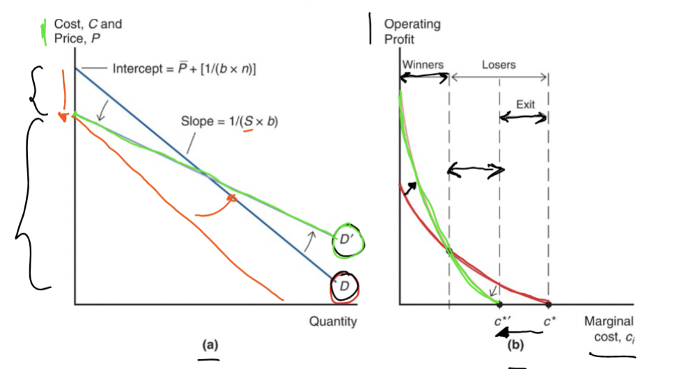 S increases → flatter slope
The Demand curve flattens. The intersect will be lower.
There will be more demand for any price.

n and p-bar changes
b stays the same

The operating profit curve will be steeper. Fewer firms will stay in the market as it pushes high-cost firms out
