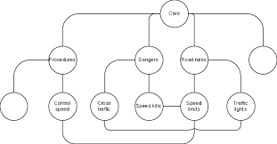<p><strong>Memory schemas</strong> are mental frameworks built from past experiences that help us <strong>organize</strong>, <strong>store</strong>, and <strong>retrieve</strong> information efficiently.</p>