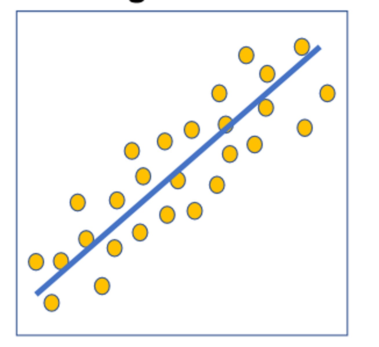 <p>Predicts continuous values such as age, price, salary, etc, based on a second parameter</p>