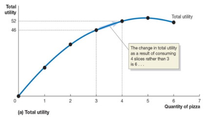 <p>the principle that consumers experience diminishing additional satisfaction as they consumer more of a good or service during a given period of time</p>