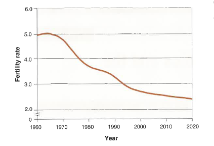 <p>the total fertility rate of the world population over time is shown in this graph. explain the best cause of the pattern seen in total fertility in this time period. </p><p>a. TFR has decreased due to the decrease in available birth control</p><p>b. TFR has increased due to the education of women</p><p>c. TFR has decreased because employment and education conditions have improved for women</p><p>d. TFR has decreased because of employment and education conditions for men</p>
