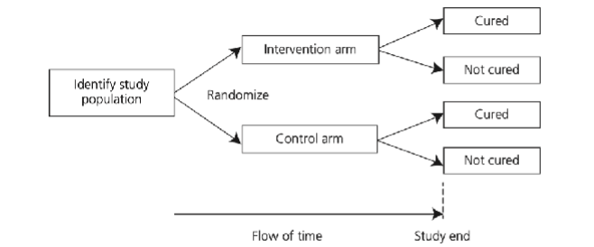 <p>Used to evaluated therapeutic effects of treatments in diseased individuals OR beneficial effects of a protective agent or screening procedure&nbsp;</p><ul><li><p></p></li></ul><p></p>