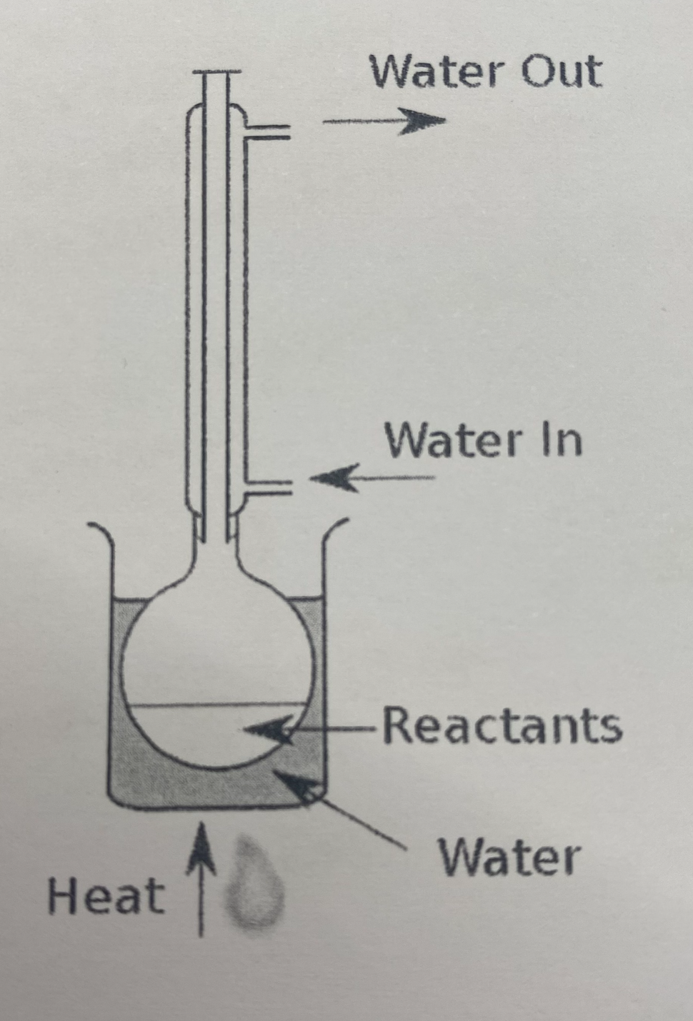 <p>When chemicals are heated together, the reaction mixture boils and the product and some reactants form gases which move up the condenser. The gases then liquefy when they reach the colder parts of the condenser and flow back down into flask.</p><ul><li><p><strong>Improves the yield/percentage of product produced</strong></p></li><li><p>Max product formation since any unreacted reagent that vapourises returns to the flask</p></li><li><p><strong>Speeds up the rate of reaction</strong></p></li><li><p>Unreacted acid removed by adding Sodium Carbonate chips</p></li></ul><p></p>