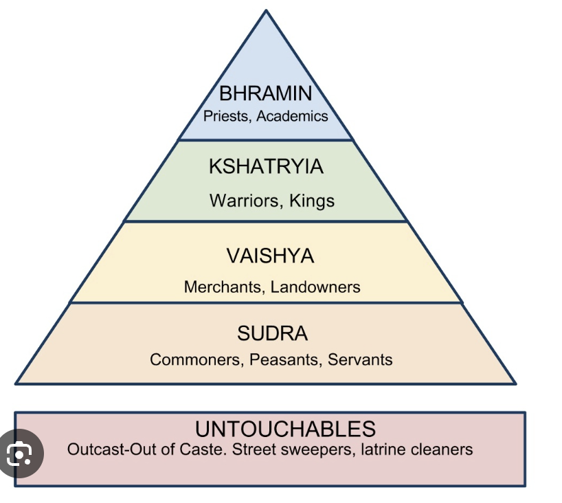 <p>Brahmin, Kshatriya, and Vaishya are twice born groups </p>
