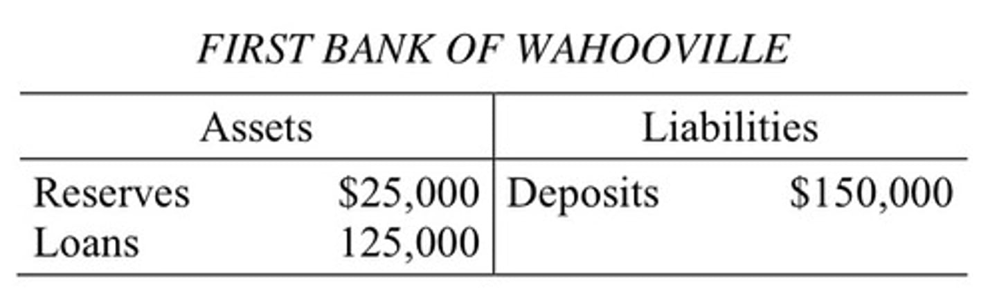 <p>bank balence sheet</p>