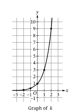 <p><span>The figure shows the graph of an exponential function&nbsp;k,&nbsp;where&nbsp;kx=bx&nbsp;for&nbsp;b&gt;0&nbsp;and&nbsp;b≠1. Consider the logarithmic function&nbsp;h&nbsp;(not shown) given by&nbsp;hx=logbx. Of the following pairs of points, which are on the graph of&nbsp;h?</span></p>