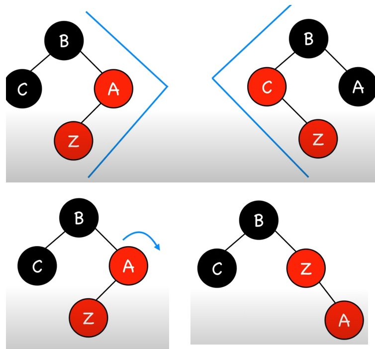 <p>Rotate Z’s parent in the direction of the triangle</p>