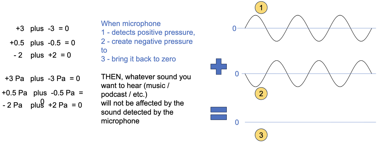 <p>Noise-cancelling headphones operate through destructive interference. </p><p>When microphone detects positive pressure, it creates negative pressure to bring it back to zero. Then whatever sound you want to hear, will not be affected by the sound detected by the microphone. </p>