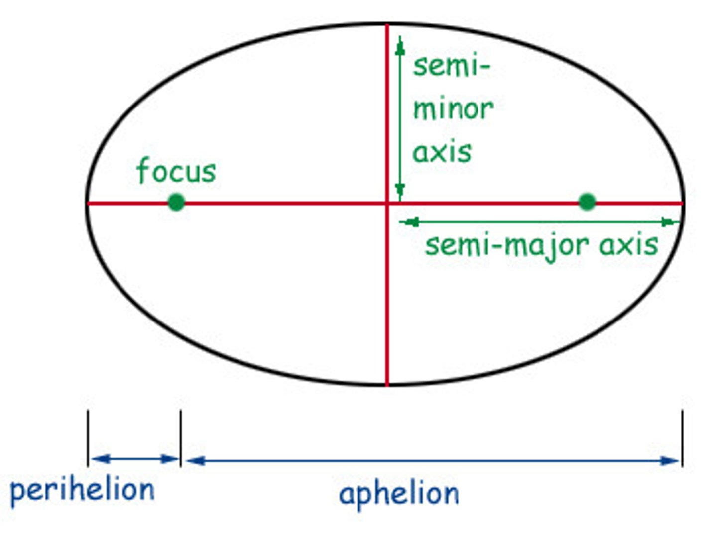 <p>half of the short axis of an ellipse</p><p>goes from north to south</p>