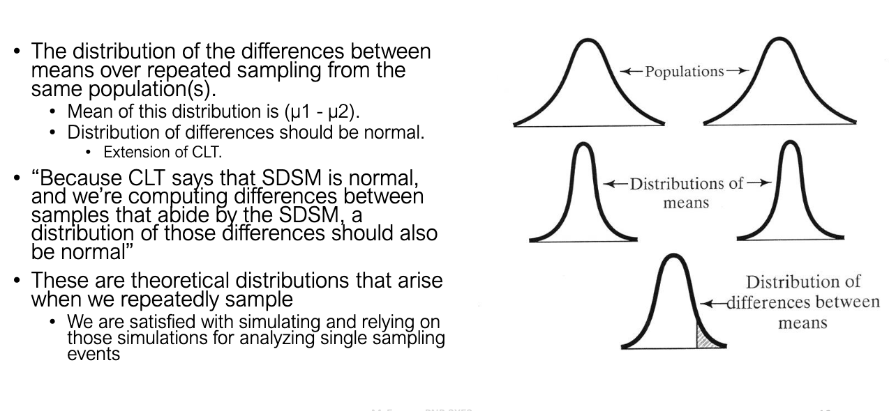 <ul><li><p>It’s the sampling distribution of X1-X2</p></li><li><p>Center = μ1−μ2</p></li><li><p>Shape ≈ normal (by CLT).</p></li><li><p>Spread = SE of difference.</p></li><li><p>Important: this is the <strong>theoretical distribution</strong> against which our observed difference is tested.</p></li></ul><p></p>