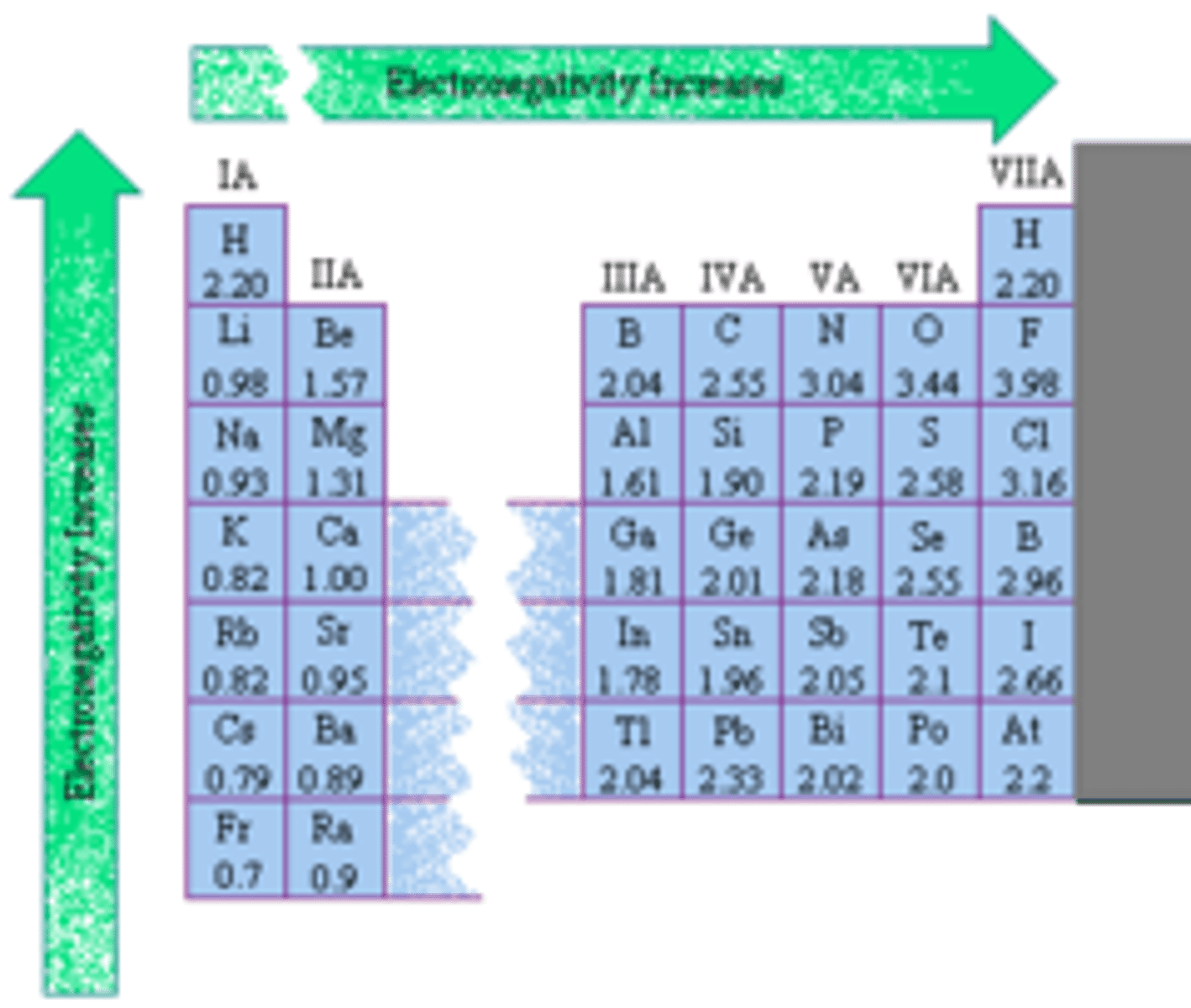 <p>Exception to trend --&gt; Noble Gases (EN=0)</p>