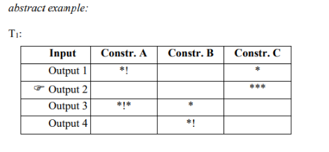 <ul><li><p>input: "underlying scenario" (will become more specific in the linguistic examples)</p></li><li><p>outputs (or output candidates): all kinds of possible solutions/potential winners → depends on the given input!</p></li><li><p>(optimality-theoretic) competition, winners + losers:</p><ul><li><p> All these candidates compete with each other.</p></li><li><p>The optimality-theoretic competition determines (usually) one optimal candidate, the winner.</p></li><li><p>All other candidates lose = are considered equally bad/equally ungrammatical.</p></li></ul></li><li><p>constraints, constraint hierarchy + constraint profiles:</p><ul><li><p>The rules that determine the outcome of the competition are called constraints.</p></li><li><p>Constraints are violable, universal, and ranked in a hierarchy.</p></li><li><p>In order to win the competition, a candidate must have a better constraint profile than</p></li><li><p>all the competing candidates, i.e, it must satisfy the constraints 'better' than the other</p></li><li><p>candidates (even if it also violates some of the constraints).</p></li></ul></li><li><p>cumulativity:</p><ul><li><p>Assume that constraint A is higher ranked than constraint B. Notation: A &gt;&gt; B. Assume further that candidate O1 violates A, and candidate O2 violates B. Then, obviously, O2comes off better than O1. Note that this result does not change even if O1 violates A only once, whereas O2 violates B several times!</p></li></ul></li><li><p>tableaux:</p><ul><li><p>OT-competitions are represented in tables that are called tableaux (sg. tableau).</p></li><li><p>Stars, *, indicate constraint violations.</p></li><li><p>Violations that make a candidate lose the competition are marked with an</p><p>additional exclamation mark, *!, and are called fatal violations.</p></li><li><p>Tableaux reflect the underlying constraint hierarchy, since higher-ranked constraints occur to the left of lower-ranked constraints. Thus, it is easy to determine the optimal output in a given tableau: it is the candidate whose first star is the farthest to the right. (If there are two such candidates, the next lower constraint violation is decisive.)</p></li><li><p>The winner is usually marked with the symbol →</p></li><li><p></p></li></ul></li></ul>
