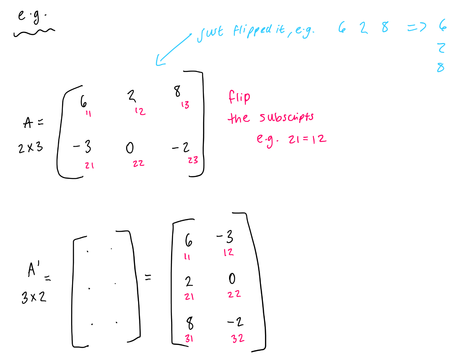 <ul><li><p>“Flip things”</p></li><li><p>Denoted by a <u>prime</u> - e.g.<strong> A’ or b’</strong></p></li><li><p>Exchanges the row and column position of the elements in the matrix - so A (3×2) becomes A (2×3)</p></li><li><p>E.g. position A<sub>12</sub> = A’<sub>21</sub></p></li></ul><p></p>