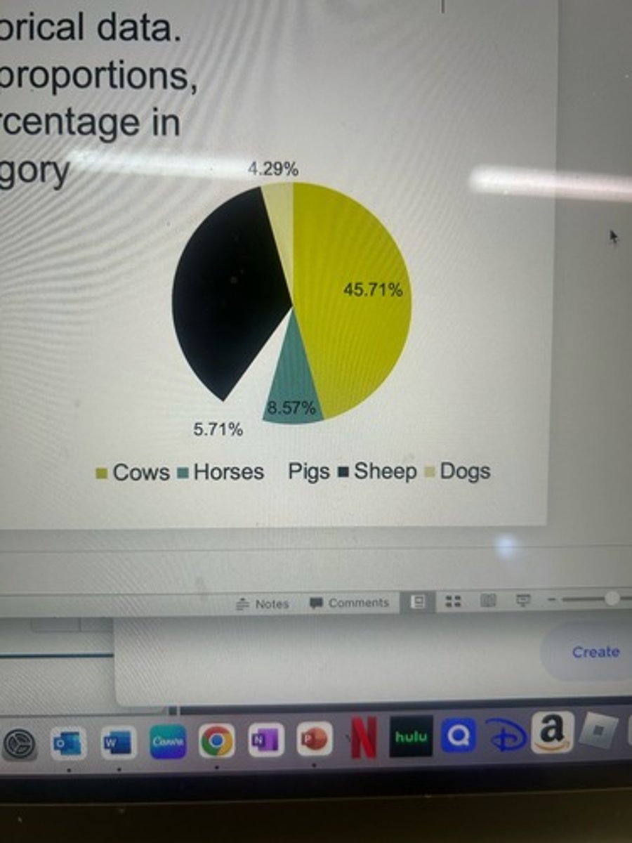 <p>Good with categorical data. Divides data into proportions, or shows the percentage in each category</p>