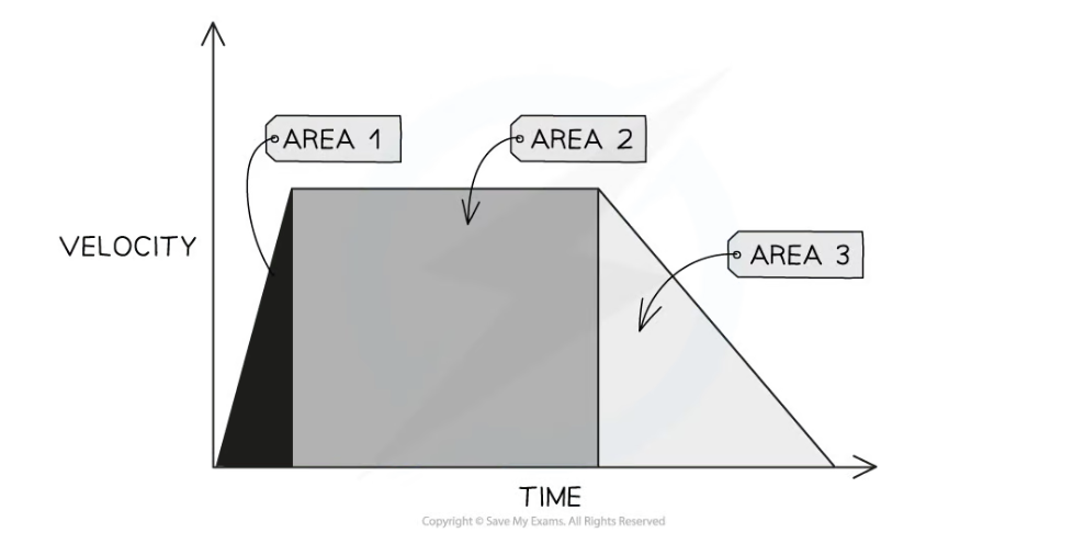 * **Enclosed** areas under velocity-time graphs represent **total displacement** (or **total distance travelled**)
* If an object moves with **constant acceleration**, its velocity-time graph will comprise of **straight lines**
  * In this case, calculate the distance travelled by working out the **area** of **enclosed rectangles and triangles** as in the image above
* If the area beneath the graph forms a **triangle** (i.e. the object is **accelerating** or **decelerating**), then the area can be determined by using the following formula:

  \
  **Area = ½ × Base × Height**

  \
  * If the area beneath the graph forms a **rectangle** (i.e. the object is moving at a **constant velocity**), then the area can be determined by using the following formula:

  \
  **Area = Base × Height**