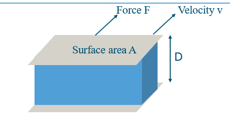 <p>What is the friction force between two parallel plates moving with a fluid in between, and how does it define shear viscosity?</p>