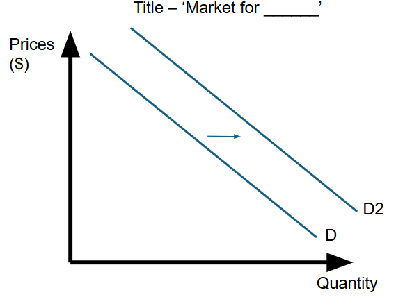 <ul><li><p>Changes to disposable income</p></li><li><p>Successful advertising</p></li><li><p>The change in price of a substitute item</p></li><li><p>The change in price of a complementary item</p></li><li><p>Decreases to personal income tax</p></li><li><p>Population demographics </p></li><li><p>Trends/ preferences</p></li><li><p>Interest rates</p></li><li><p>Consumer confidence</p></li><li><p>Business confidence</p></li></ul><p></p>
