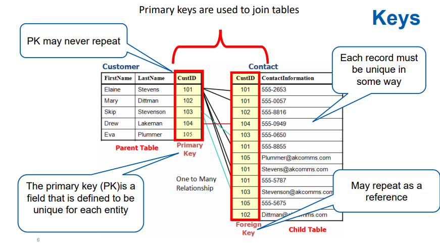 <p>when a primary key is posted into another table to create a relationship between the two.</p><p>is a field (or a set of fields) in one table that <strong>refers to the primary key of another table</strong>.</p><ul><li><p>It is used to <strong>establish and enforce a link</strong> between the data in the two tables.</p></li><li><p>Ensures <strong>referential integrity</strong>, meaning that relationships between tables remain consistent. </p></li></ul><p></p>