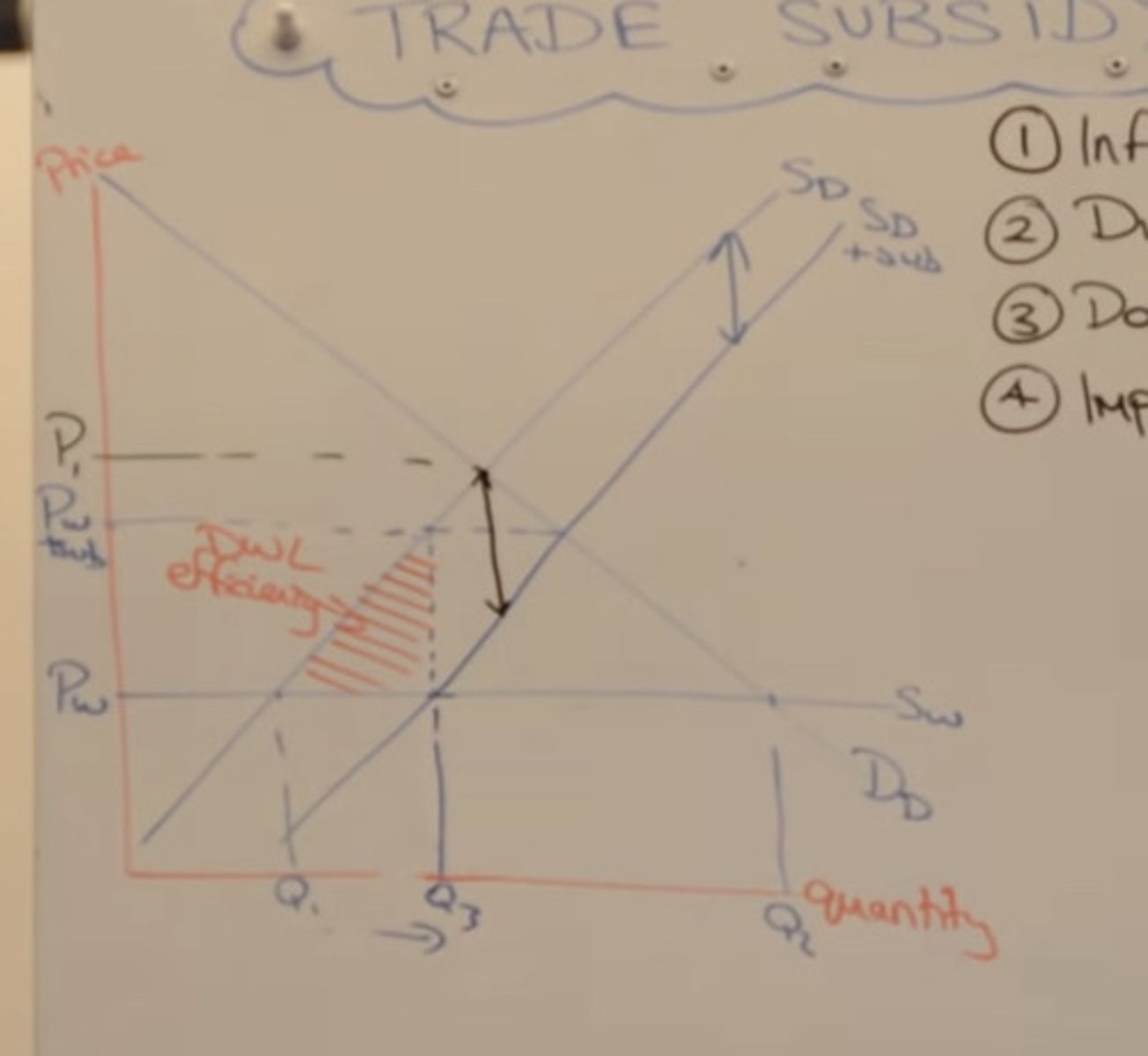 <p>- Move deadweight loss.</p><p>- Value of subsidy = vertical distance between supply curves.</p>