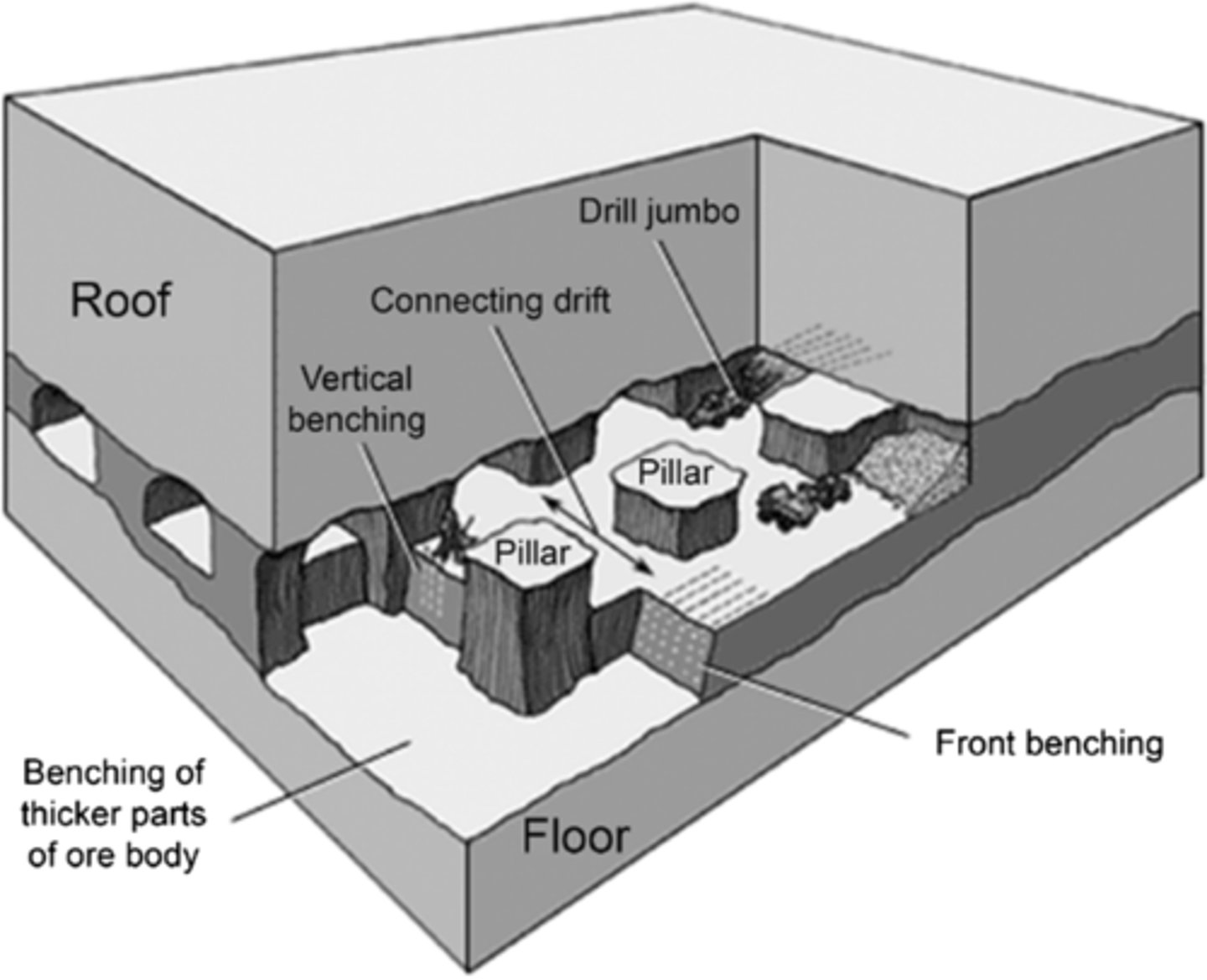 <p>Common method of subsurface mining in which tunnels are dug underground</p>