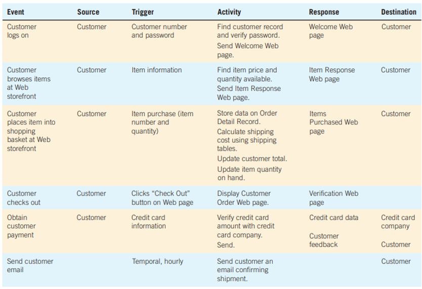 <p>A table that summarizes events.</p><p>Characteristics:</p><ul><li><p>DFD fragment is represented by row in the table</p></li><li><p>Rows are combined to form Diagram 0 </p></li><li><p>Trigger and Response become inoput and output data flows and activity becomes the process</p></li><li><p>Must determine data stores</p></li></ul><p></p>