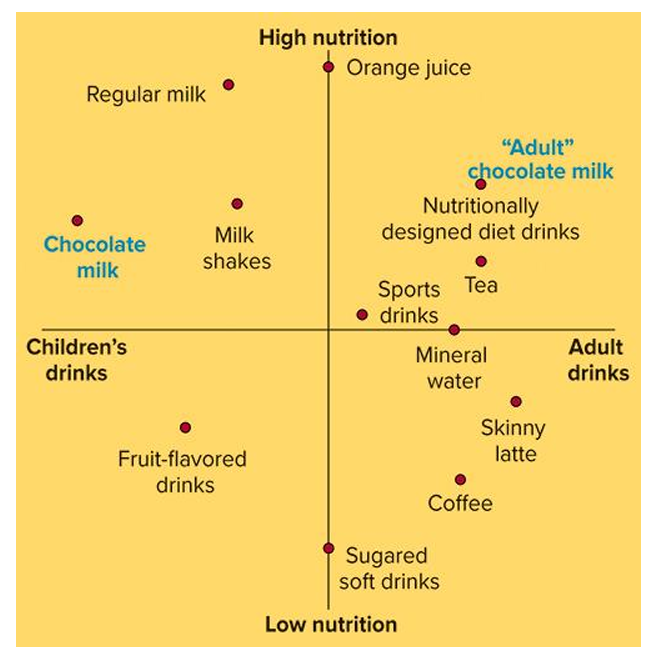 <p>Assume that the perceptual map in Figure 9-9 is an accurate representation for adult consumers. A heavy consumer of mineral water is likely to think that mineral water is</p>