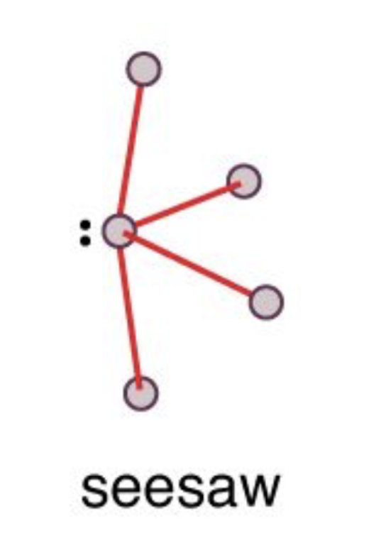 <p><strong>Electron Geometry: </strong>trigonal bipyramidal</p><p><strong>Molecular Geometry:</strong> seesaw</p><p><strong>Bond Angle:</strong> &lt;90º, &lt;120º</p>