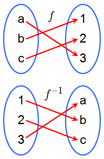 <p>Functions that reverse the effect of the original function.</p>