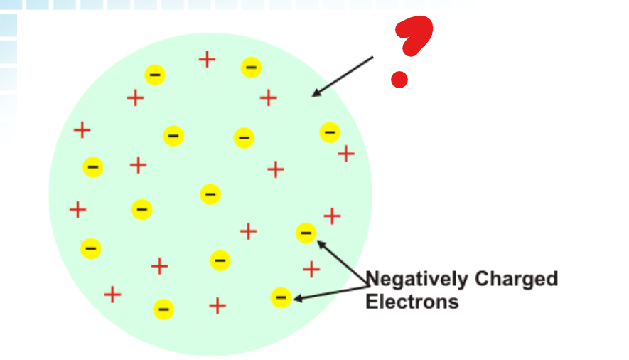 <p>What part of the Plum-Pudding model is this?</p>