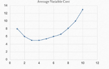 <ul><li><p>Initially production increases- with the employment of variable factors of production like labour and raw material to fixed inputs</p></li><li><p>Average variable costs more spread out over output </p></li><li><p>But after a certain point diminishing marginal returns sets in-After a while each additional unit of variable input contributes less to output. Causing marginal returns (extra output) to fall </p></li><li><p>As addition of variable inputs becomes unmanageable and less efficient </p></li></ul><p></p>