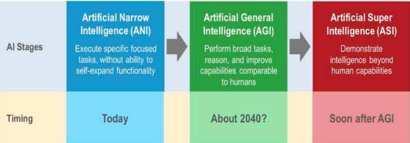 <p><em><span>Quali sono gli stadi evolutivi dell’AI?</span></em></p>