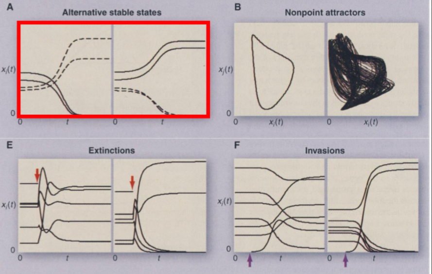 <p>Alternative stable states</p>