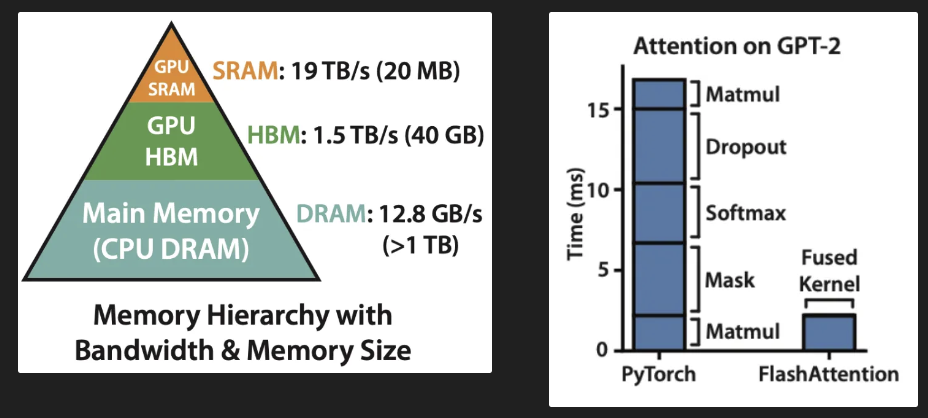 <ul><li><p><span style="color: yellow">Hardware-aware optimization</span> technique.</p></li><li><p>Use <span style="color: yellow">Fused Kernels</span> to perform all attention operations at once → no back and forth between SRAM and HBM.</p></li><li><p><span style="color: yellow">Matrix Tiling</span> → load only parts of Q, K and V into SRAM.</p></li></ul><p></p>
