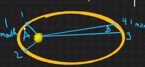 <p>What happens to the planet in orbit around the sun when it is closer to the sun, near A? </p>