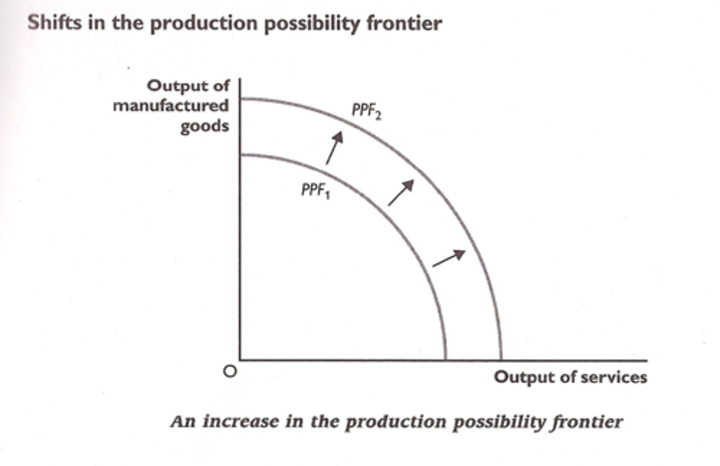 <p>Change in output capacity of an economy.</p>