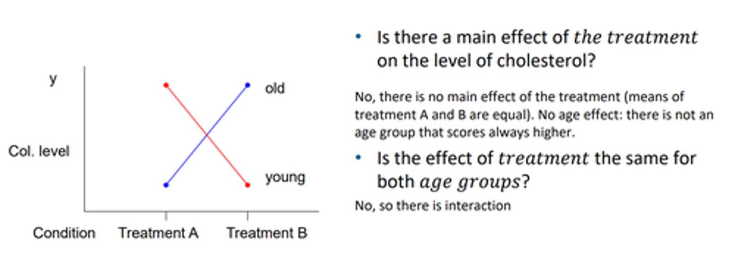 <p>when they are different, not always a group that scores higher, nor always a treatment that is higher, regardless of age, sothus there is no main effect and there is an interaction effect</p>